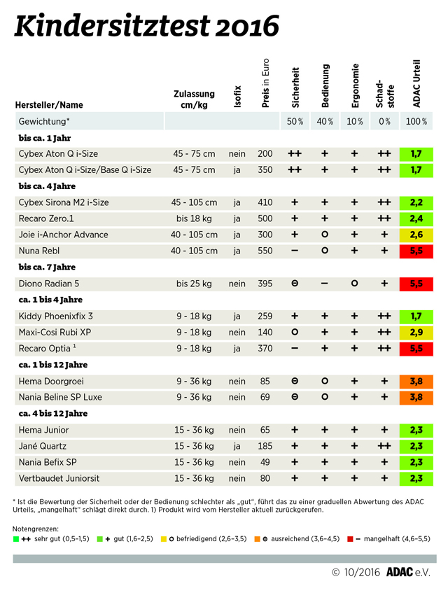 adac-kindersitztest-herbst-2016