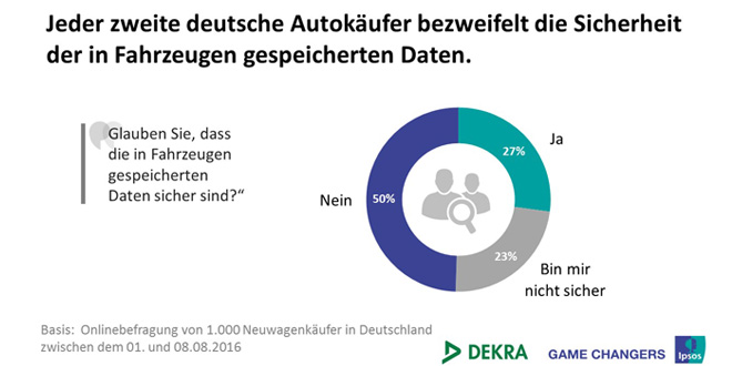deutsche-bezweifeln-sicherheit-der-im-auto-gespeicherten-daten