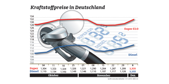 Benzin und Diesel deutlich teurer