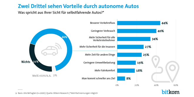 Autonome Autos