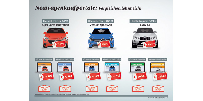 ADAC testet Neuwagenkaufportale