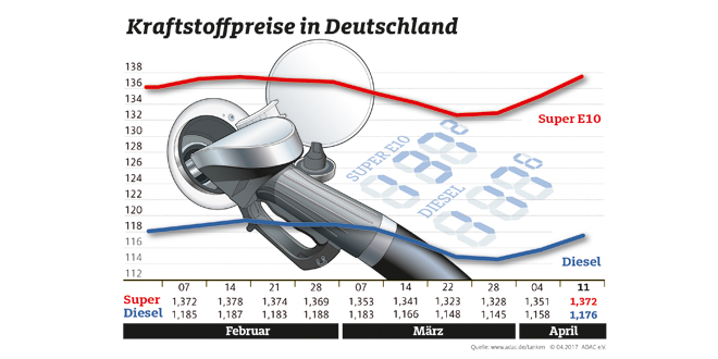 Kraftstoff vor Ostern deutlich teurer