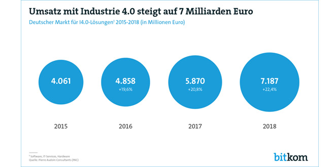 Umsatz mit Industrie 4.0 steigt bis 2018 auf 7 Milliarden Euro