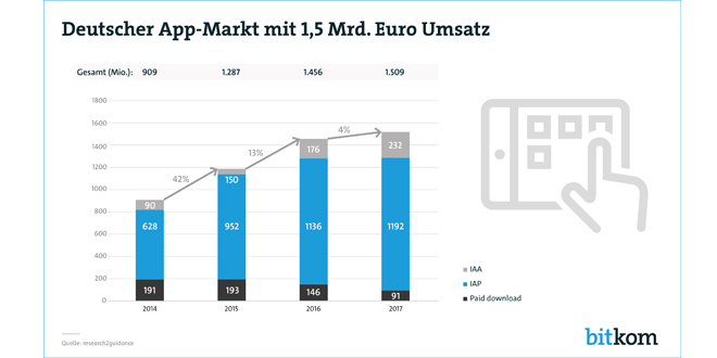 Deutscher App-Markt knackt 1,5-Milliarden-Marke Deutscher App-Markt knackt 1,5-Milliarden-Marke