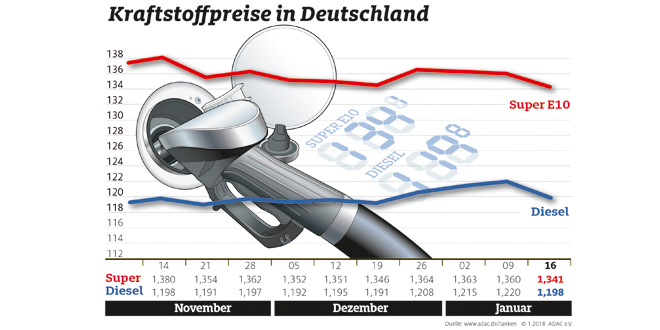 kraftstoffpreise