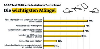 e-Laden – noch zu wenig Kundenservice