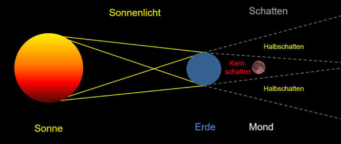 Die lange Nacht der Mondfinsternis