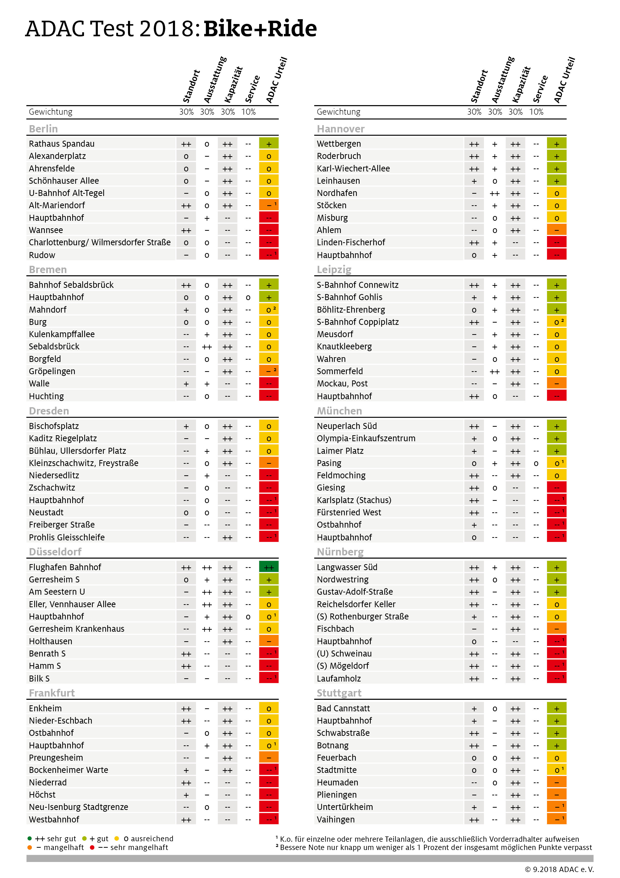 Viele Bike+Ride-Anlagen mangelhaft