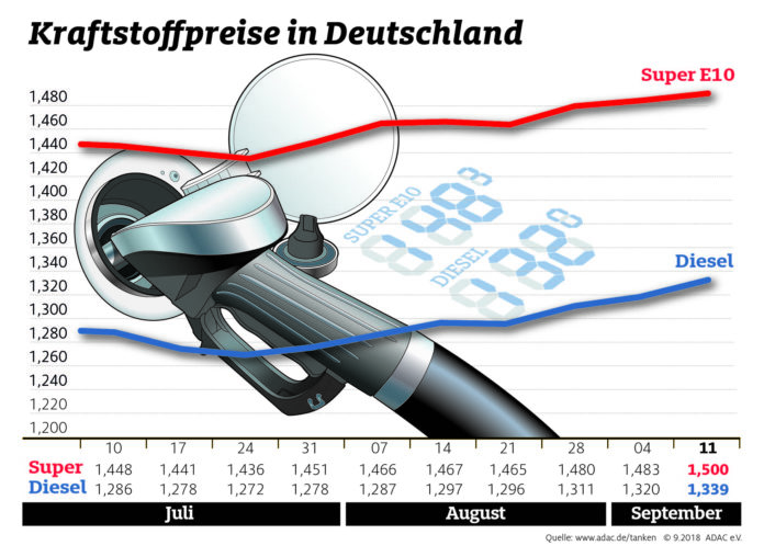 Tanken so teuer wie seit vier Jahren nicht mehr Tanken so teuer wie seit vier Jahren nicht mehr