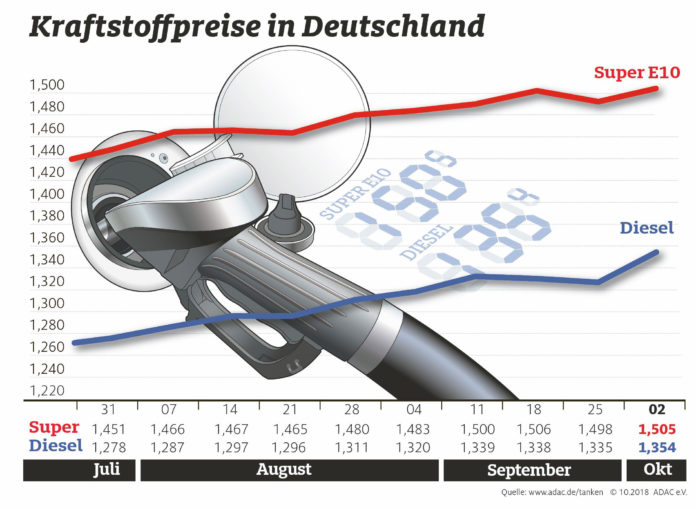 Kraftstoffpreise machen Sprung nach oben