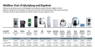 e-Mobility: sechs von 12 Wallboxen empfehlenswert