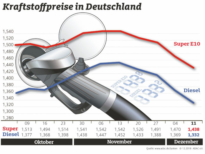 Kraftstoffpreise sinken deutlich