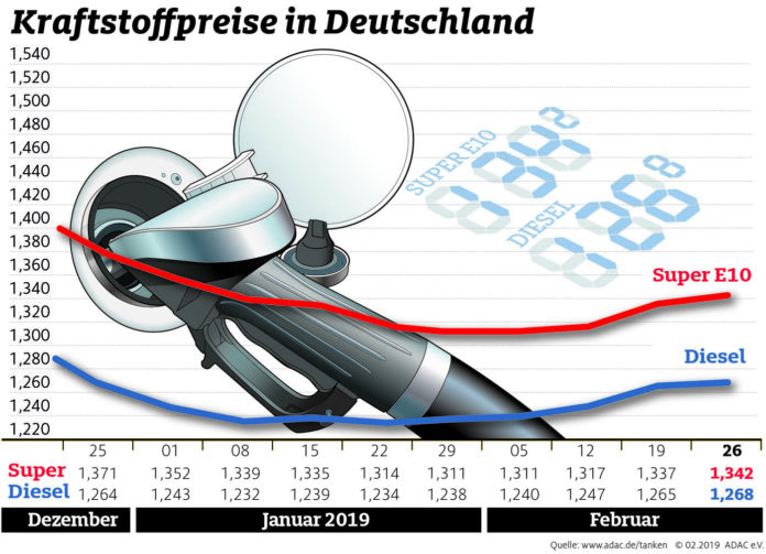 Anstieg der Spritpreise setzt sich fort Anstieg der Spritpreise setzt sich fort