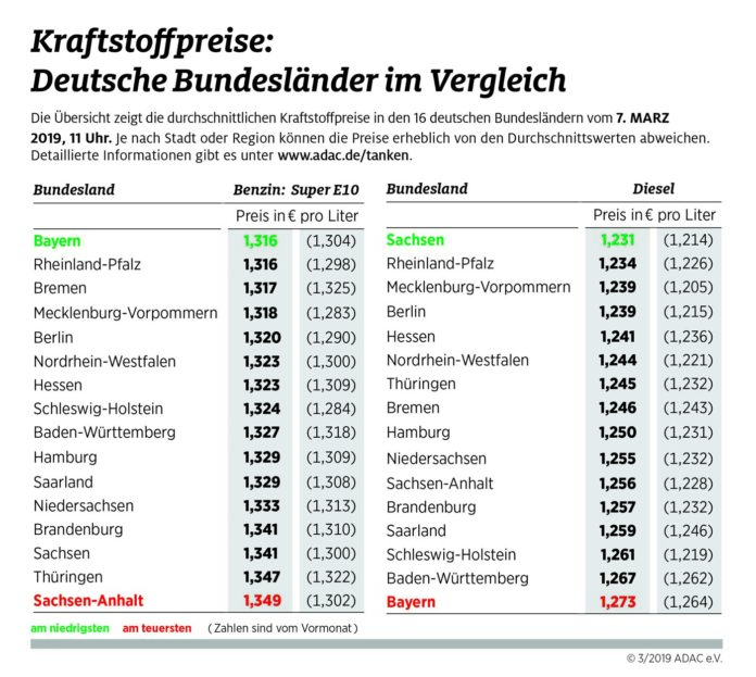 Kraftstoffpreise im Bundesländervergleich Kraftstoffpreise im Bundesländervergleich