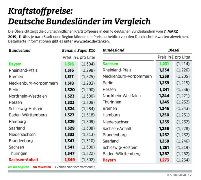 Kraftstoffpreise im Bundesländervergleich