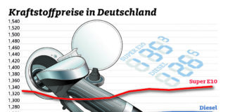 Nur geringe Bewegung bei den Kraftstoffpreisen