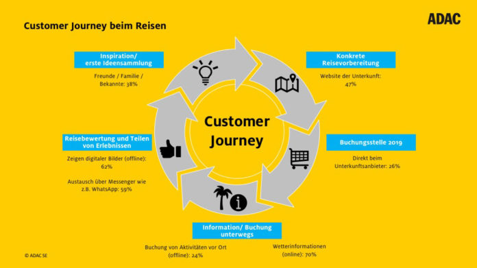 ADAC Reisemonitor 2019: So ticken wir bei der Urlaubsplanung ADAC Reisemonitor 2019: So ticken wir bei der Urlaubsplanung