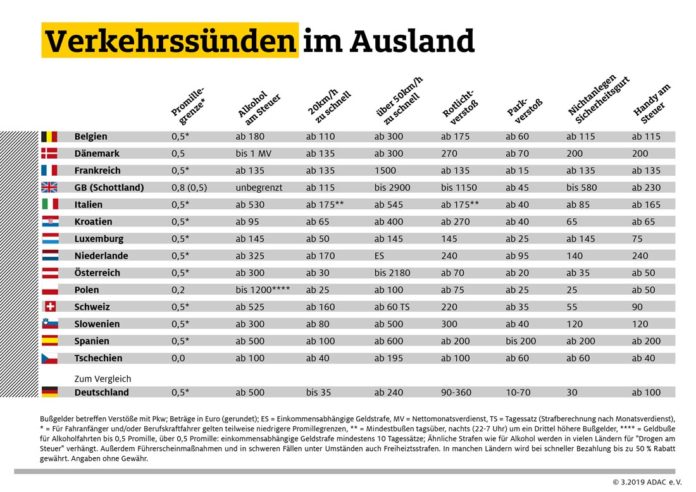 Verkehrssünden im Ausland: Ganz schön teuer