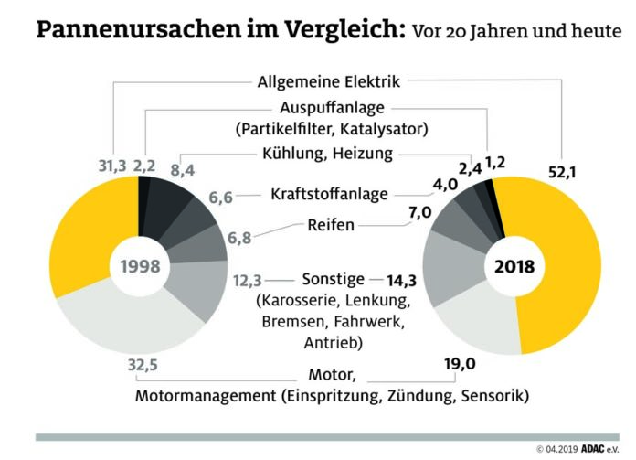 Die Batterie bleibt der Schwachpunkt Die Batterie bleibt der Schwachpunkt