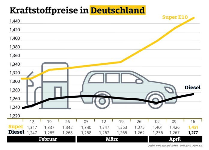 Autofahrer müssen an den Tankstellen erneut mehr bezahlen