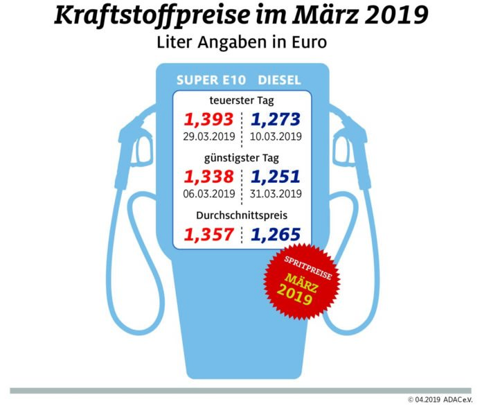 Spritpreise im März auf Jahreshoch