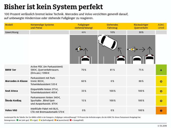 Parkassistenten im Test: Noch nicht gut genug