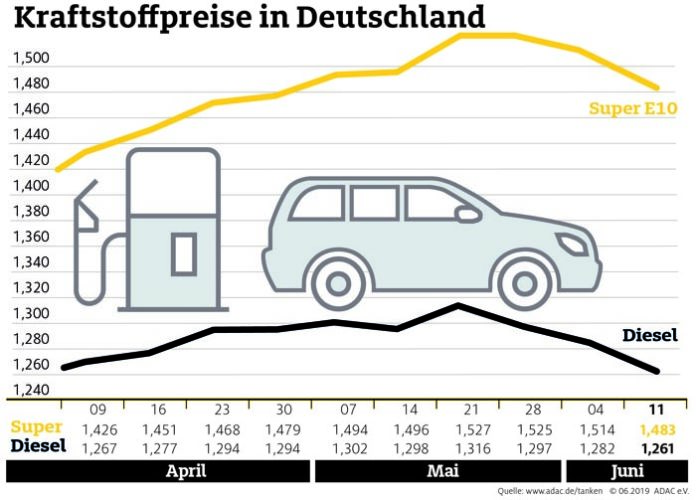 Kraftstoffpreise sinken spürbar