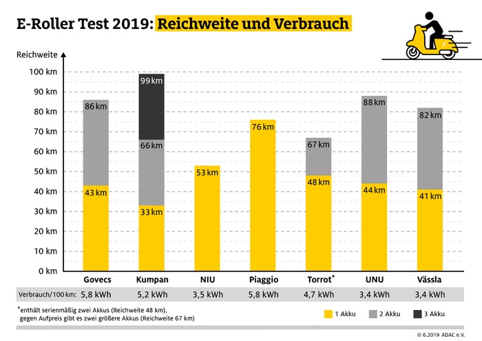 Reichweite und Verbrauch