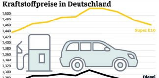 Tanken erneut billiger