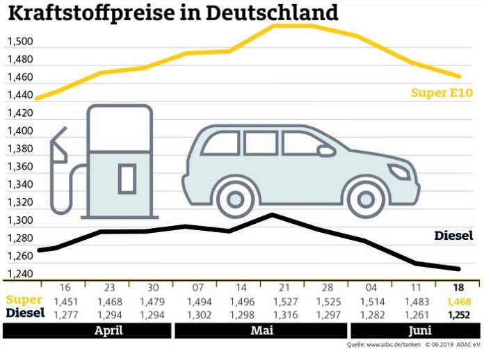 Tanken erneut billiger