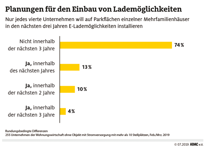 Planungen für den Einbau von Lademöglichkeiten