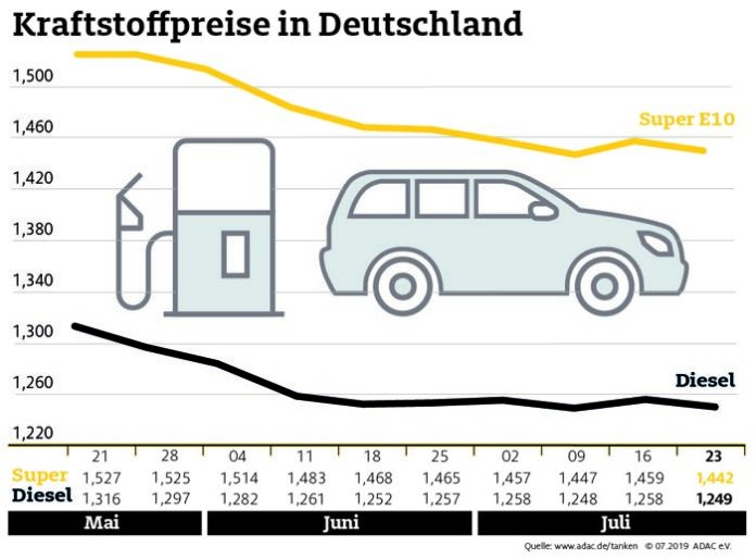 Sprit wieder etwas günstiger