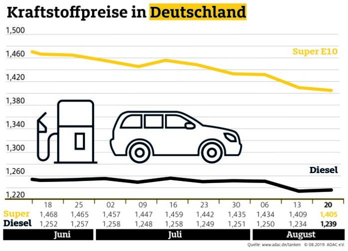 Diesel teurer, Benzin erneut billiger