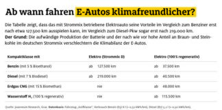 Erdgas-Pkw mit bester Treibhausgas-Bilanz