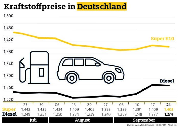 Tanken wieder etwas preiswerter