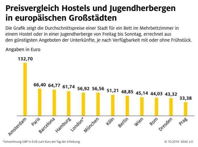 Hostels und Jugendherbergen im ADAC Preisvergleich