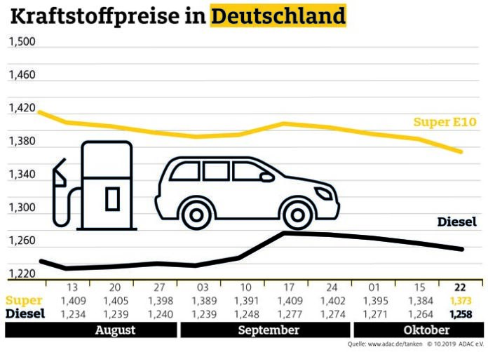 Spritpreise geben weiter nach