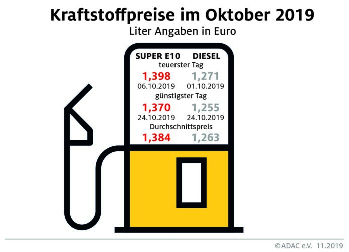 Kraftstoffpreise im Oktober 2019