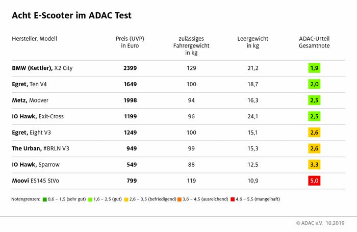 E-Scooter Test: Qualität hat ihren Preis