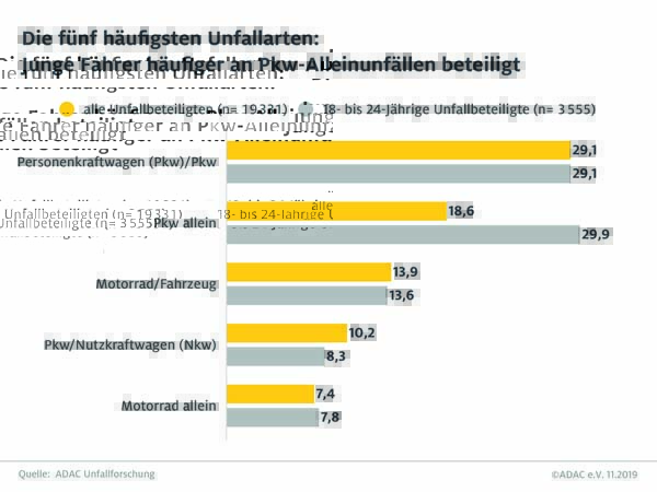 Junge Fahrer: Risiko als ständiger Begleiter