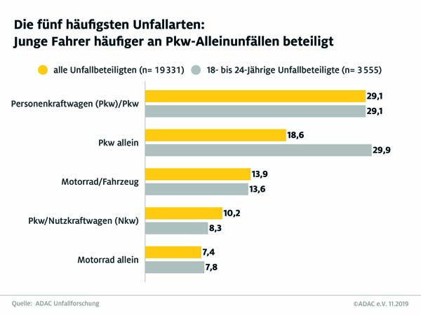 Junge Fahrer: Risiko als ständiger Begleiter