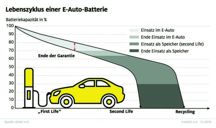 So funktioniert das Recycling von E-Auto-Akkus