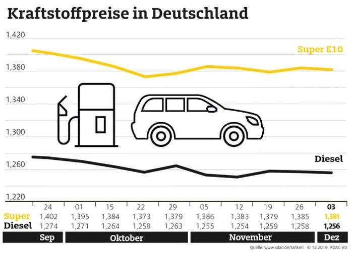 Spritpreise im Vergleich zur Vorwoche günstiger