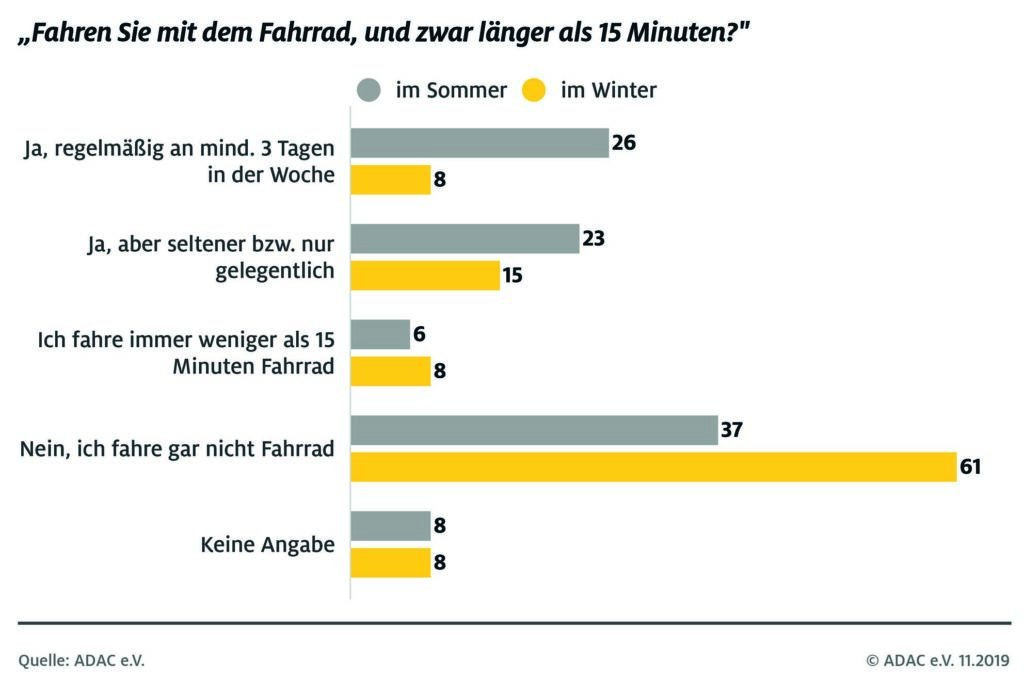 Radfahren im Winter: Über 60 Prozent verzichten