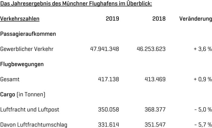 Flughafen München: Fluggastzahlen steigen 2019 um vier Prozent auf insgesamt rund 48 Millionen Flughafen München: Fluggastzahlen steigen 2019 um vier Prozent auf insgesamt rund 48 Millionen