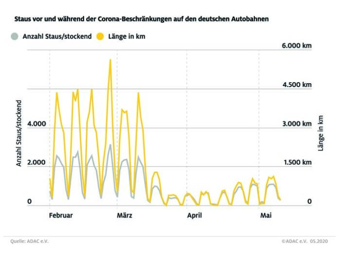 Staus und Staukilometer seit 1.2-10.5.2020