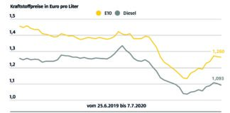 Spritpreise etwas gesunken