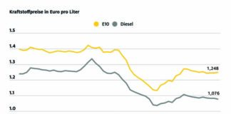 Uneinheitliches Bild an den Zapfsäulen: Der Preis für Super E10 steigt um 0,3 Cent, Diesel um 0,6 Cent günstiger