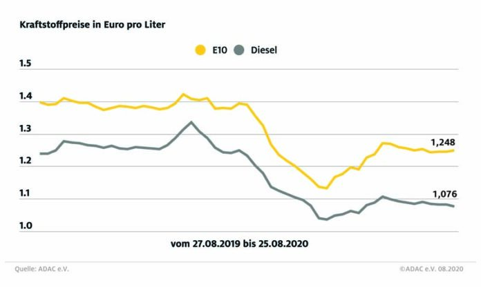 Uneinheitliches Bild an den Zapfsäulen: Der Preis für Super E10 steigt um 0,3 Cent, Diesel um 0,6 Cent günstiger Uneinheitliches Bild an den Zapfsäulen: Der Preis für Super E10 steigt um 0,3 Cent, Diesel um 0,6 Cent günstiger