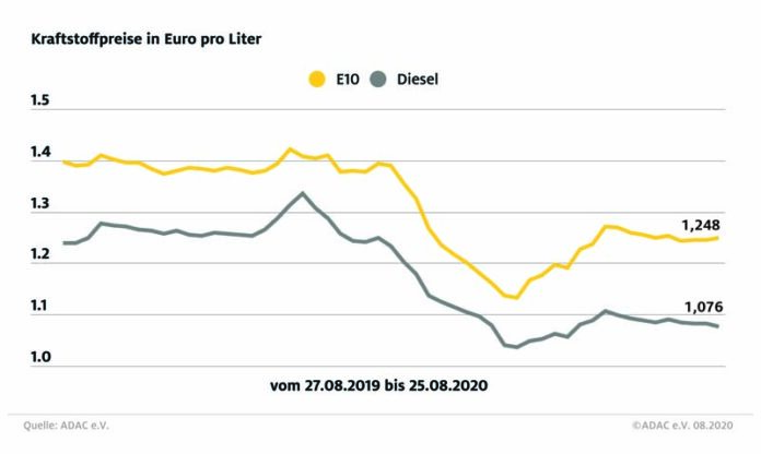 Uneinheitliches Bild an den Zapfsäulen: Der Preis für Super E10 steigt um 0,3 Cent, Diesel um 0,6 Cent günstiger